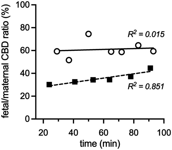 Placental transfer of cannabidiol (CBD) from maternal to fetal circulation. Results are expressed as fetal/maternal plasma DPM ratios (%). E19 dams were administered cannabidiol i.v., 10 mg/kg. Each point represents a single fetal sample time-matched with a maternal sample. n = 2 dams and 13 fetuses, see Table 1. R2 of each line refers to the Pearson correlation coefficient