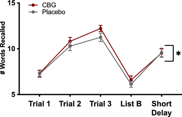 Effects of CBG vs placebo memory. Lines represent mean number of words recalled in Trial 1, Trial 2, Trial 3, List B, and the Short Delay recall trial of the CVLT-II. Error bars show standard errors of the mean.