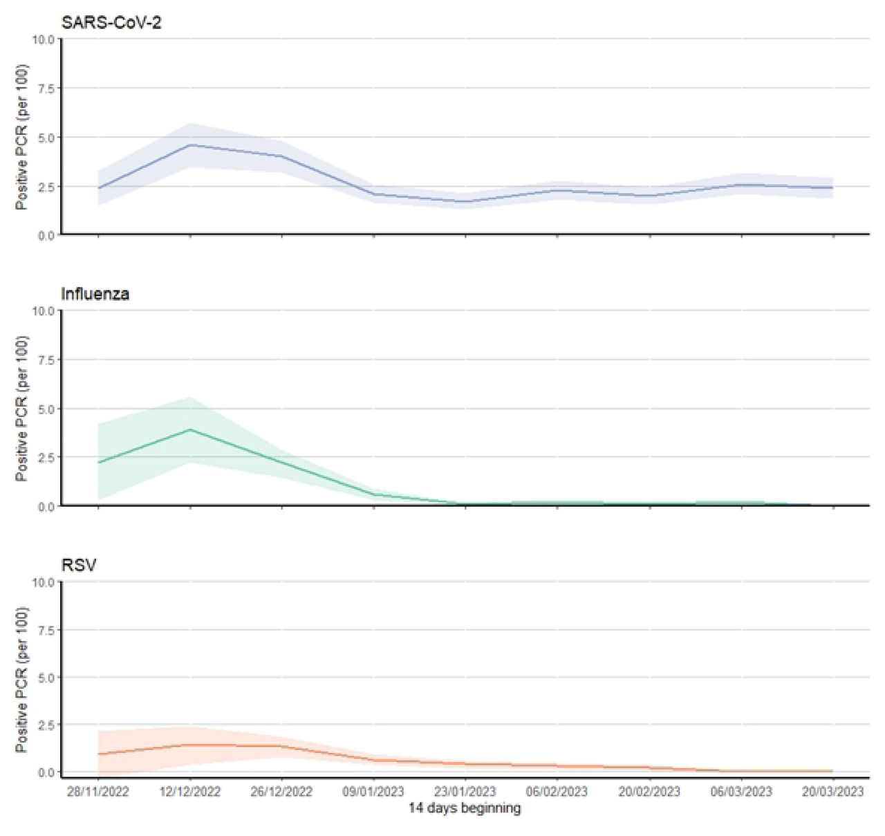 PCR positivity rate (per 100 tests) by fortnight and infection, 28 November 2022 to 31 March 2023Note: shaded areas represent 95% confidence intervals