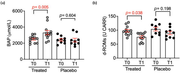 BAP (a) and d-ROMs (b) levels after 30 days’ administration of Pain Relief in the treated (n = 12) and placebo (n = 9) groups. All data are expressed as mean ± standard error, and statistical analysis was performed by using Mann–Whitney U Test (BAP in treated p = 0.005; d-ROMS in treated p = 0.038).