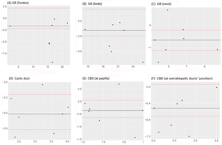 Bland–Altman plots comparing MRCP with FRCP in measuring diameters of the GB fundus (A), GB body (B), GB neck (C), cystic duct (D), CBD at papilla (E), and CBD at extrahepatic ducts’ junction (F). The x-axes show the median of both measurements, the y-axes show the difference between the two measurements, the dashed lines represent the 95% CI, and the continuous lines represent the median difference.