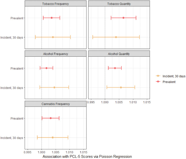 Comparison of incident vs. prevalent tobacco, alcohol, and cannabis use associations with PCL-5 scores for post-traumatic stress disorder (PTSD) symptoms using Poisson regression using three timepoints. Models were Poisson regression using generalized estimating equations with six timepoints for both PTSD exposures and substance use outcomes. Models were adjusted for all sociodemographic covariates and potential psychosocial confounders. Sociodemographic covariates included race/ethnicity (non-Hispanic Black, non-Hispanic White, Hispanic, and other non-Hispanic races/ethnicities), age, gender identity (male, female, and transgender), yearly income (<$35k/year, between $35k and $75k/year, >$75k/year, and “did not know”), and marital status (married, never married, and widowed/divorced/annulled). Psychosocial confounders included mindfulness scores, resiliency scores, emotional support scores, and chronic maximum stress scores. Prevalent and incident substance use were binarized: those who had previously used a substance in the past 30 days prior to the ED visit were considered prevalent, and those who had not were considered incident.