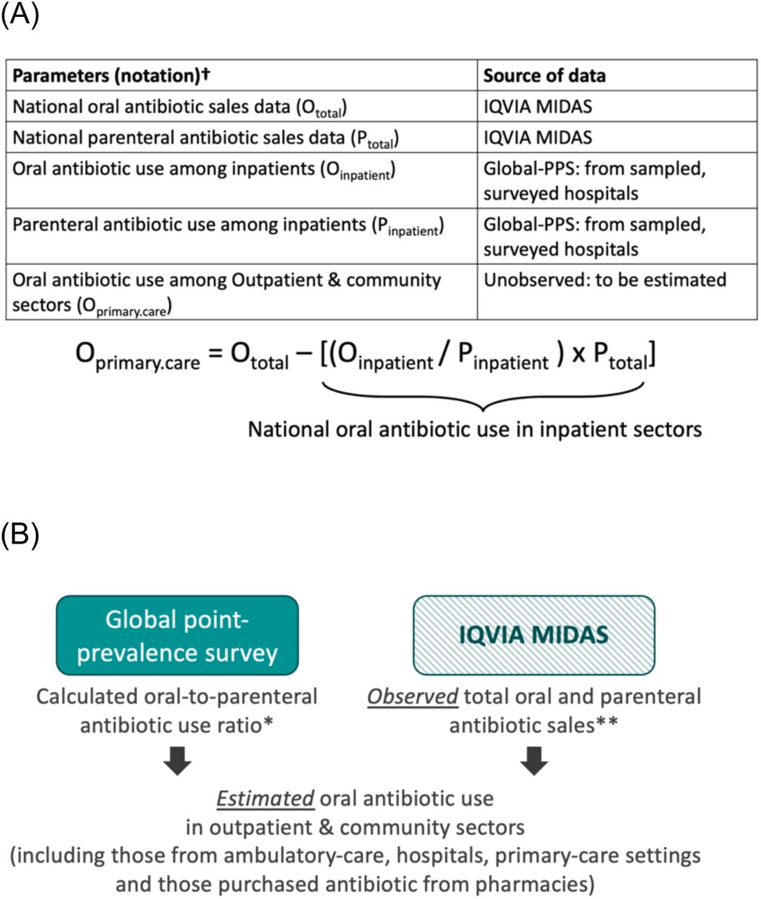 A conceptual diagram of calculation process (A) and data flow (B) to estimate antibiotic use across different sectors, and validate the estimates.Footnote: †Defined Daily Dose (DDD) was used in the calculation to estimate the national oral antibiotic use in inpatient sector. *Global point-prevalence survey data representing inpatient antibiotic use in the survey hospitals of the eight countries under analysis in 2019 was used. **sales data was used by the authors to represent the overall country-level antibiotic use in the eight countries under analysis from the following source: IQVIA MIDAS Quarterly Sales data for 2019, reflecting estimates of real-world activity. Copyright IQVIA. All rights reserved.
