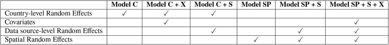 Model variants and the model components that make up each model. Here Model C: Model with country-level random effects, C+X: Country-level random effects model and covariates, C+S: Country-level random effects and source-level scaling, SP: Spatial model with Gaussian process regression, SP+S: Spatial model with source-level scaling, SP+S+X: Spatial model with source-level scaling and covariates.