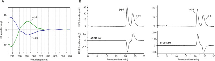 (A) CD spectra of (−)-6 and (+)-6 measured with chiral HPLC in stopped-flow mode and (B) chromatograms of the chiral separation of (±)-6 measured at 240 and 285 nm.
