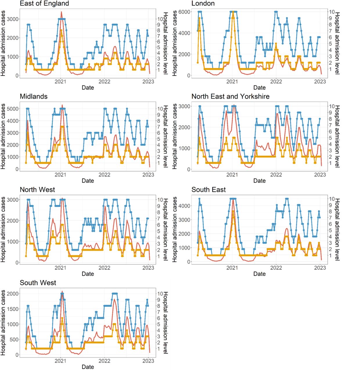 Epidemic curve of weekly hospitalisation by NHS regions in England from 19 March 2020 to 31 December 2022.The left y-axis represents the weekly count of new hospital admissions (red line), while the right y-axis depicts the weekly hospitalisation level determined using the N-tile method (blue line) and the uniform method (yellow line), with a total of 10 district levels.