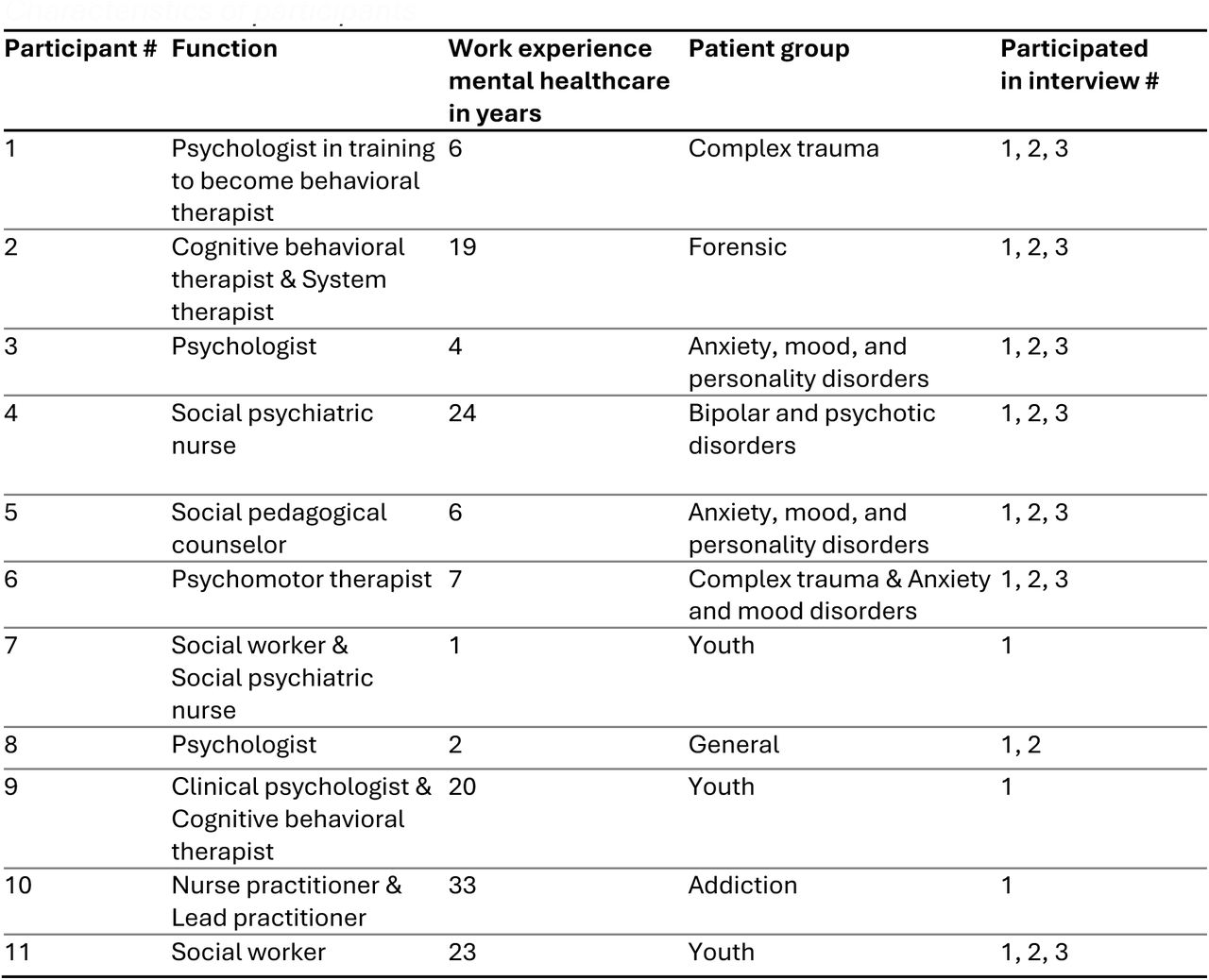 Characteristics of participants