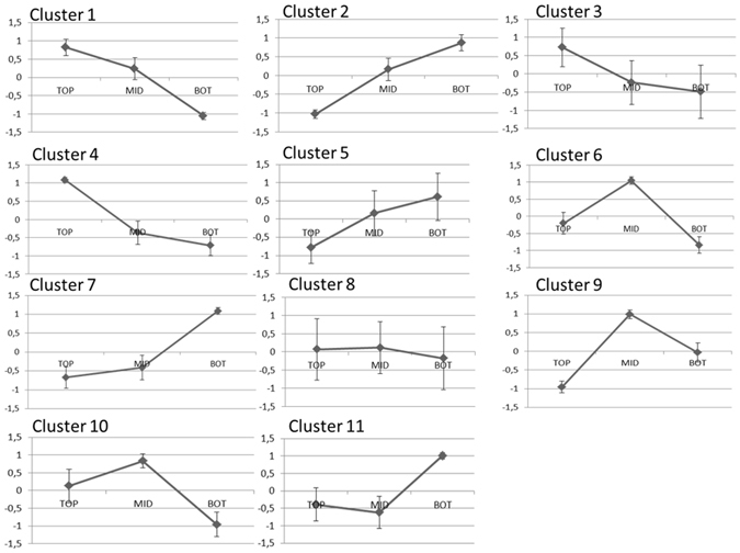 Profiles of the eleven clusters of genes obtained using a Pearson coefficient threshold of 0.75. The data represent the log2RPKM rescaled values± standard deviation (the rescaled values were calculated by subtracting to each contig expression value the average among the three stem regions and dividing by the standard deviation).