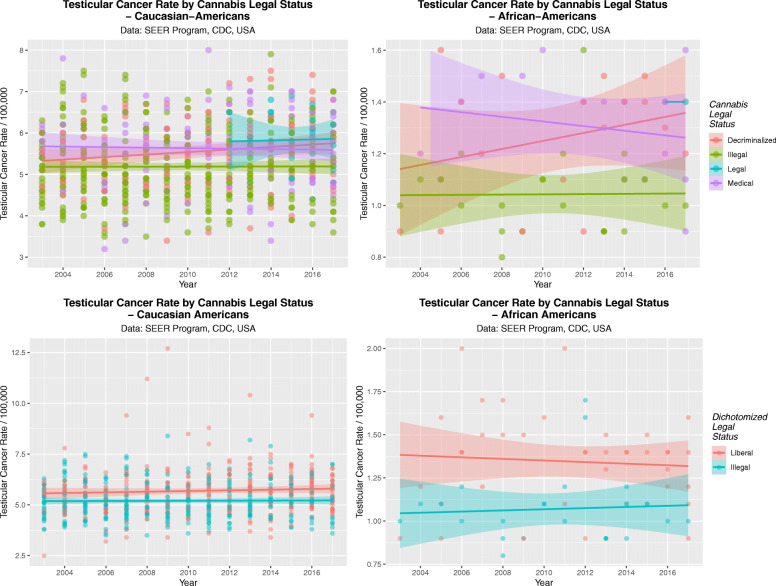 Scatterplots by time for the effects of cannabis legal status on testicular cancer rates. (A and C) Caucasian-Americans, (B and D) African-Americans. (A and B) Legal Status; (C and D) Dichotomized legal status, dichotomized as illegal v. not illegal status
