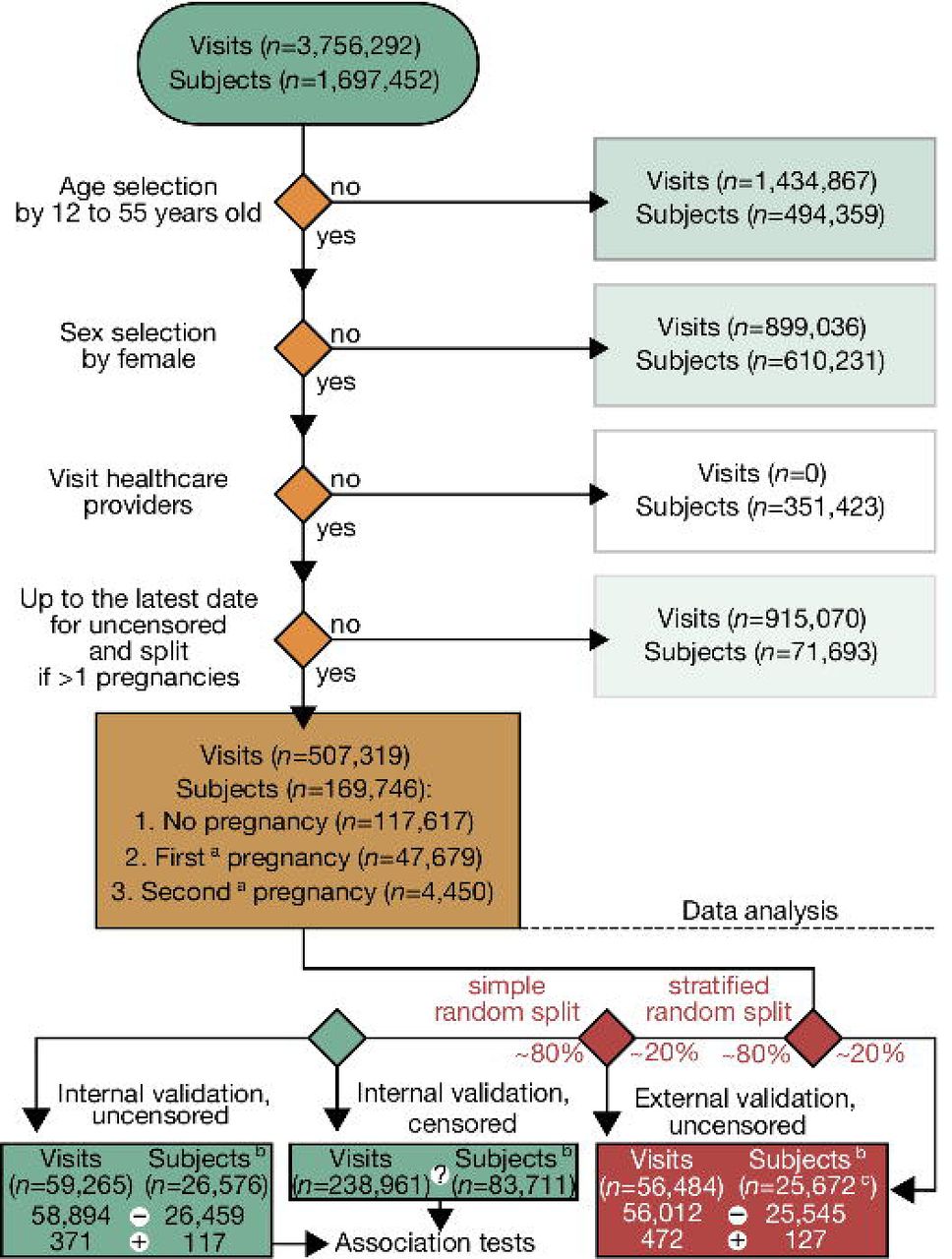 Subject selection by applying a retrospective design and data partitioning for internal and external validations.The set for association tests included censored outcomes. The summation of the internal and external validation numbers differs from the total because: (1) there were subject overlaps; (2) the numbers of subjects and visits in the censored internal validation are not shown; and (3) we excluded subjects with no pregnancy before data analysis. a, the first and second pregnancies of a subject within the database period, not parity; b, subjects per pregnancy episode; c, only subjects in the external random split overlapped with those in the internal validation sets; n, sample size; (?), number of censoring; (–), number of nonevents; (+), number of events.