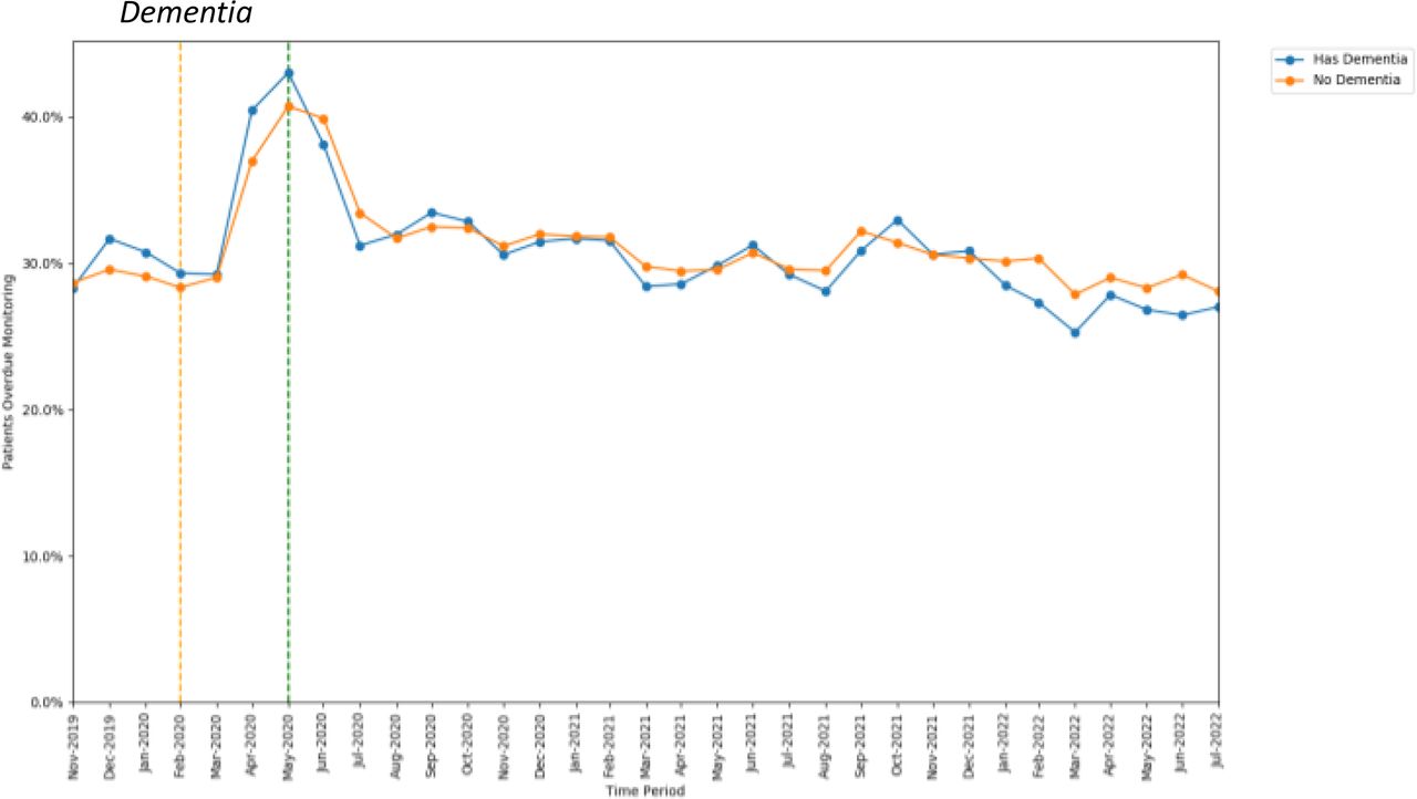 Proportions of patients overdue DMARD monitoring between November 2019 to July 2022, broken down by whether a dementia diagnosis was coded. The baseline period before lockdown is shown as an orange dashed vertical line. The monitoring window, measured as 3 months from the onset of the March 2D20 COVID-19 lockdown, is shown as a green dashed vertical line.