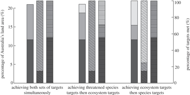 Comparing the efficiency of the two stepwise scenarios and the simultaneous scenario (scenarios 3–5): from the existing protected areas network (dark grey) to the first step of protected areas selection (mid-grey), to the second step (light grey) of filling the gaps for the opposite target-type (ecosystem or species). The plain bars (left y-axis) show the increase in land area (as % of Australia's land area). The diagonally striped bars represent percentage of species targets met (right y-axis). The horizontally striped bars represent percentage of ecosystem-based targets met (right y-axis).
