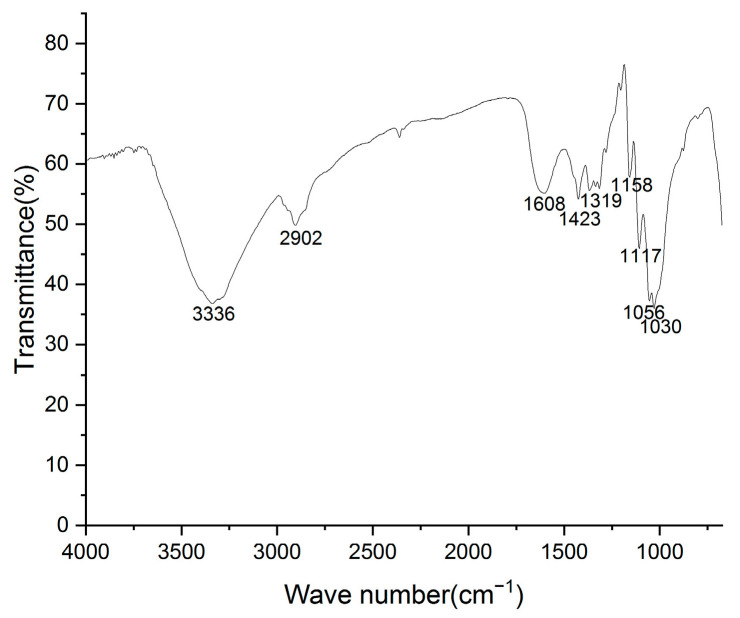 The FTIR spectrum of the yellow-greenish fiber.