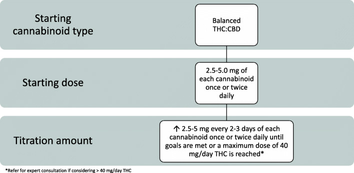 Rapid protocol for medical cannabis dosing and administration