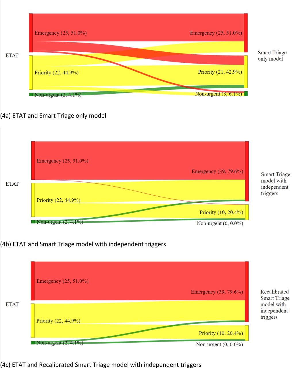 Mortality.The change in the classification by triage system for children who died.