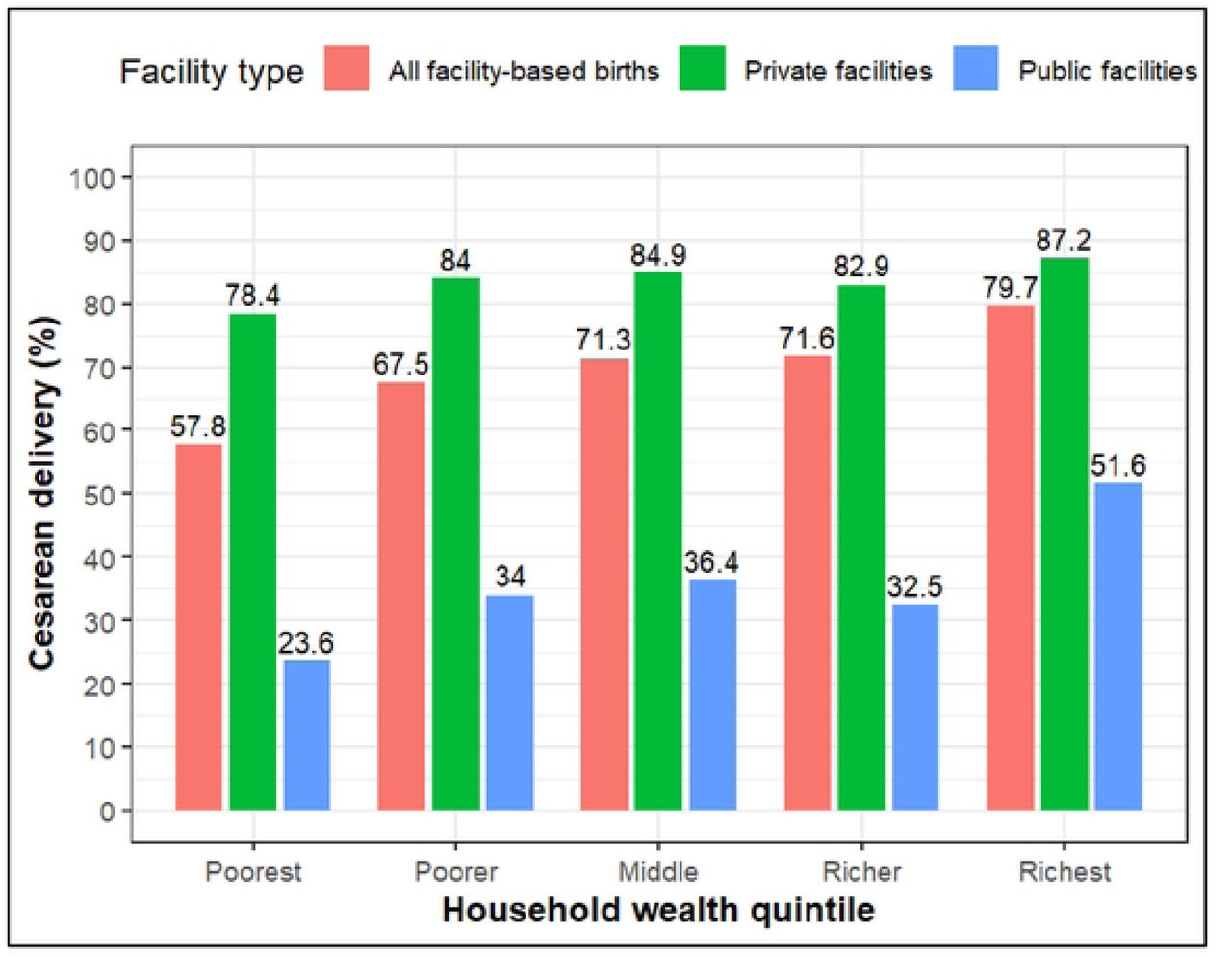Prevalence of cesarean delivery across household wealth quintiles by facility type in Bangladesh, BDHS 2022