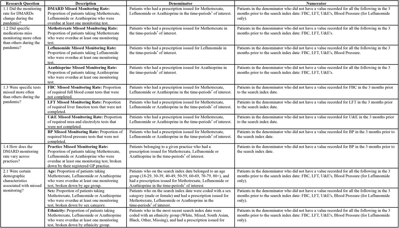 Indicator definitions.