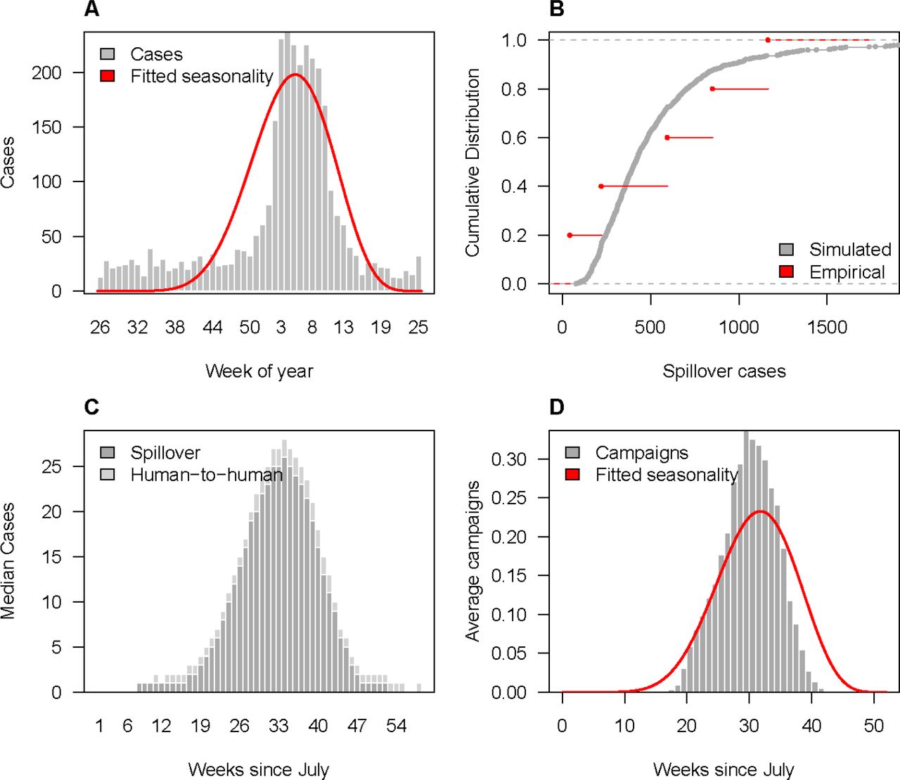Spillover and reactive vaccination patterns for Lassa fever virus (LASV).(A) Observed weekly Lassa fever spillover cases (grey bars) and estimated seasonal spillover rate (red line). (B) Annual number of spillovers over the past 5 years (red) and cumulative distribution of simulated annual spillovers from 1000 replicates (grey). (C) Median weekly simulated spillover and human-to-human Lassa fever cases. (D) Average weekly number of reactive campaigns triggered via spillover detection compared to the estimated seasonal spillover rate (red line).