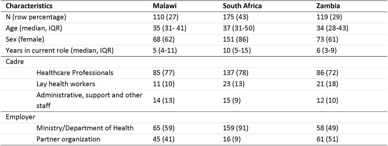 Characteristics of health providers study population (n=404)