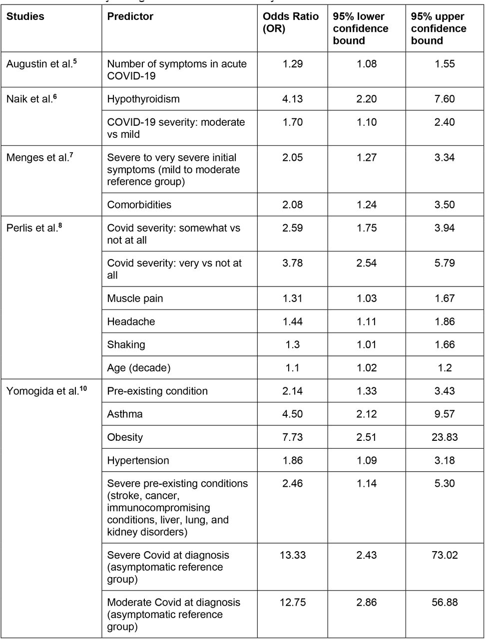 Summary of significant non-meta-analyzed risk factors for PASC