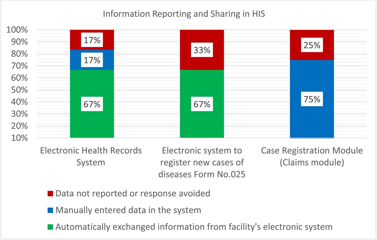 Information reporting and sharing practices in HIS