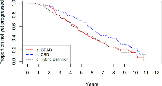Kaplan–Meier survival analysis with the GPAD, CBD, and Hybrid Definition.GPAD and Hybrid Definition detected progression significantly earlier than the CBD (both p-values = 0.020). There was no statistically significant difference between the GPAD and Hybrid Definition (p = 1.0). CBD, cluster-based definition; GPAD, Guided Progression Analysis definition.