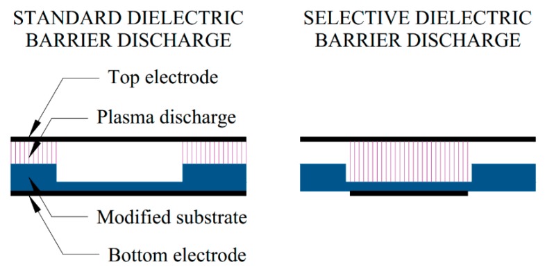 Application of the Selective Dielectric Barrier Discharge for bonding PDMS in cavities, which is difficult to obtain in a non-selective set-up.