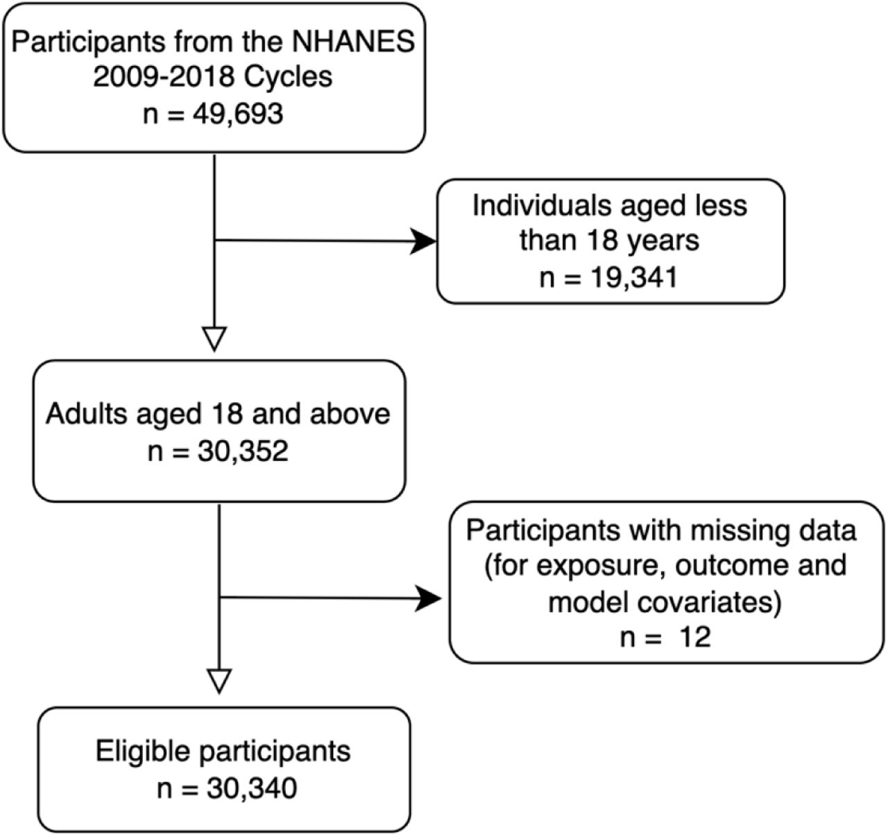 Flowchart illustrating the sample selection process of adults aged 18+ from the NHANES cycles.