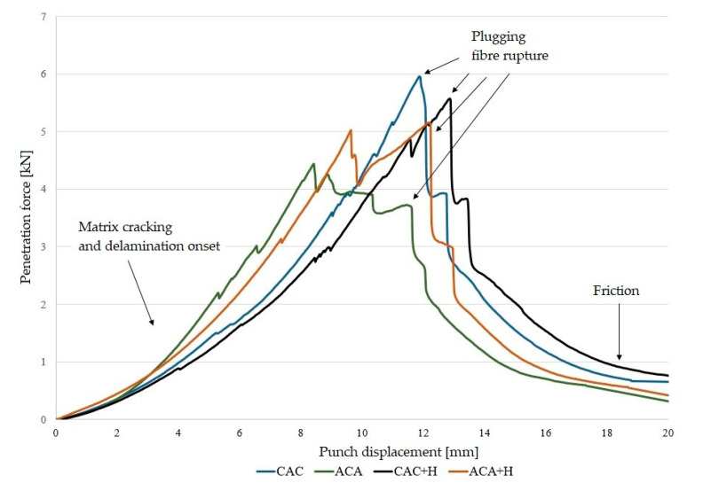 Variation of penetration force curves for hybrid laminates.