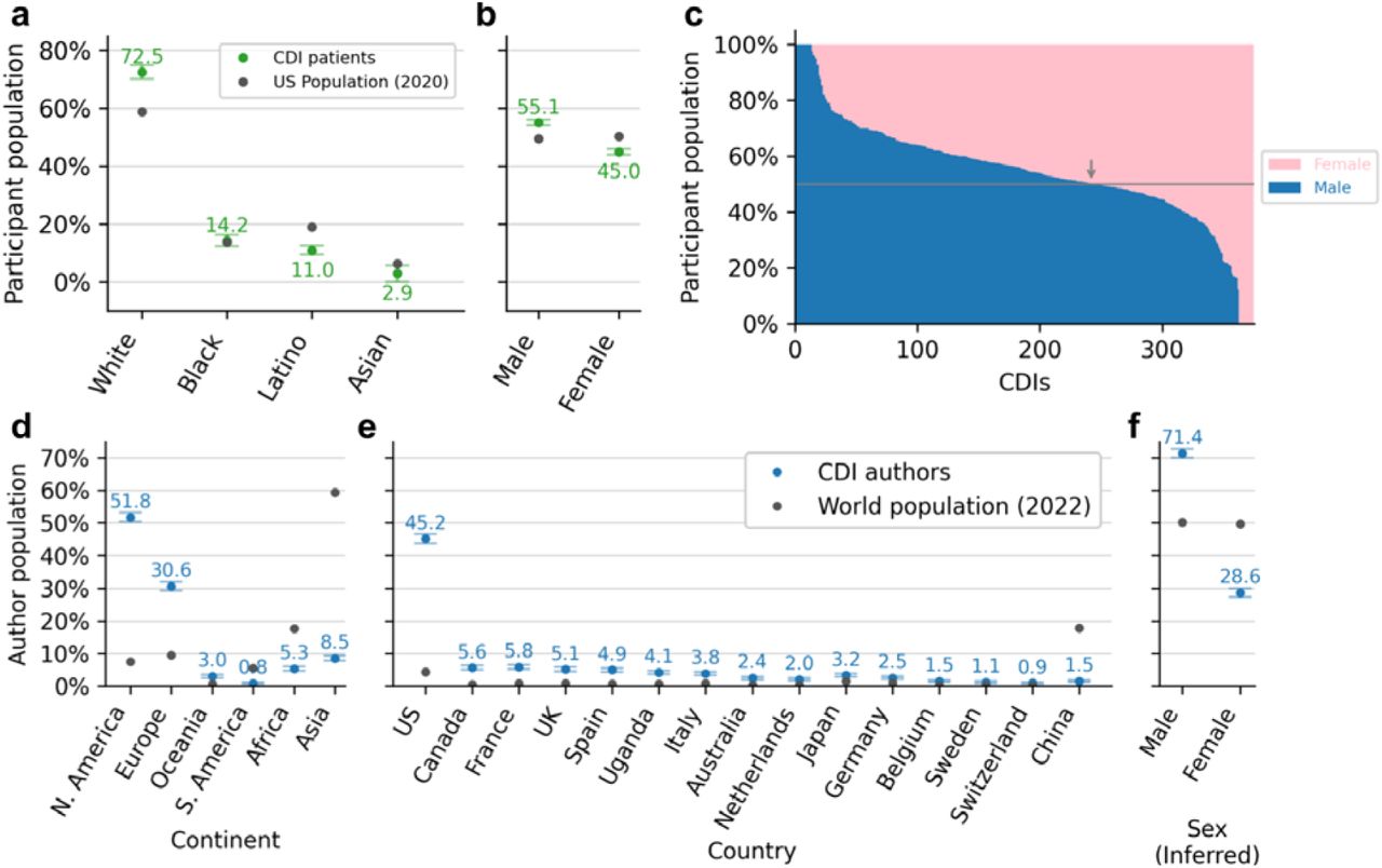 Demographics (self-reported) of CDI development participants and study authors.(a) Race and Ethnicity distribution of CDI development cohort participants compared to the US population across four racial categories; White, Black (or African American), Latino (or Hispanic), and Asian (or Pacific Islander). (b) Sex. (c) Sex breakdown (d) continent, (e) country, and (f) inferred sex. All values are sorted by the difference between the CDI author population and world population. Error values plot the medium over CDI primary studies (to avoid outlier effects) and error bars show standard error of the mean. Each country not shown accounts for less than 1% of CDI authors.