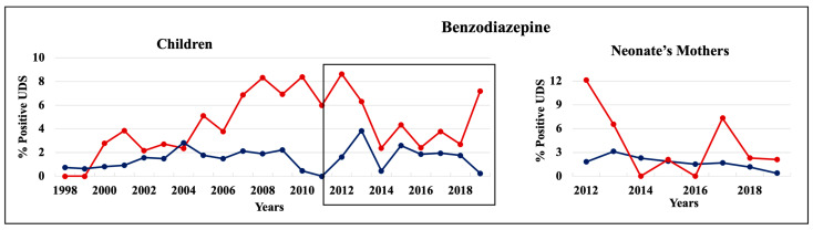 Trends in the rate of positive UDS results for children and neonate’s mothers for benzodiazepine.