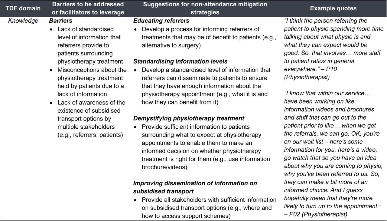 Suggestions for non-attendance mitigation strategies