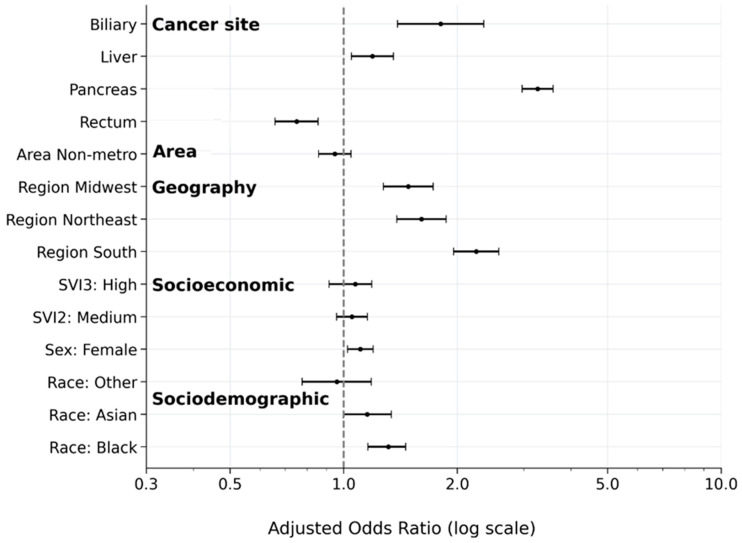 Factors associated with cannabis prescribing within 90 days of chemotherapy initiation. Horizontal forest plot with log scale and aOR = 1 reference line, point estimates with 95%CIs.