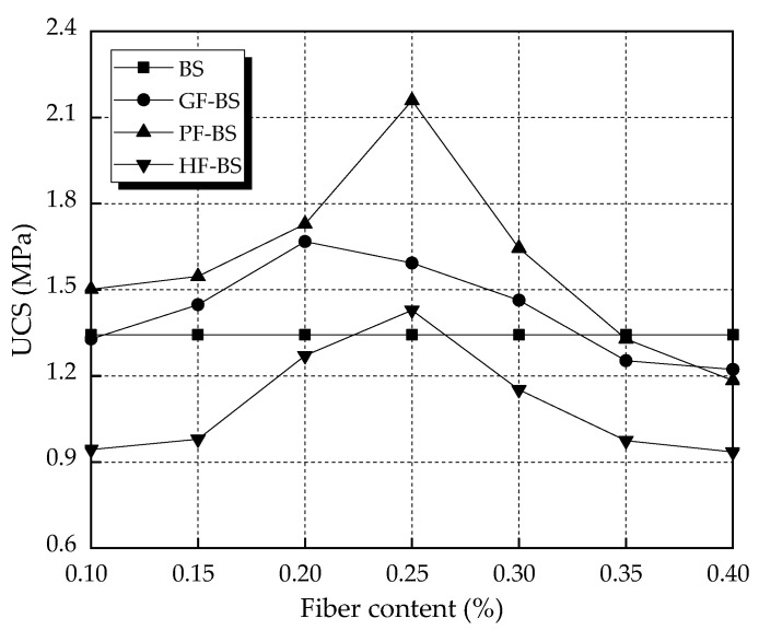 Unconfined compressive strength of biocemented sands.