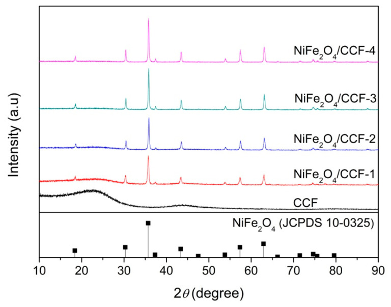 XRD patterns of CCF, NiFe2O4/CCF-1, NiFe2O4/CCF-2, NiFe2O4/CCF-3, and NiFe2O4/CCF-4.
