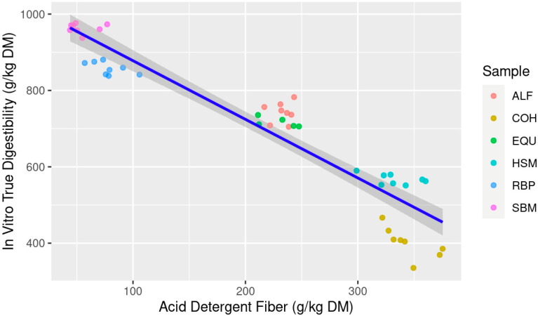 Estimation of in vitro true digestibility (IVTD; g/kg dry matter (DM)) from feedstuff acid detergent fiber (ADF; g/kg DM) composition using equine feces as incubation inoculum; Abbreviations: ALF: Alfalfa hay; COH: Coastal bermudagrass hay; EQU: Bluebonnet® Equilene® Pellets (Bluebonnet® Feeds, Ardmore, OK, USA); HSM: Hempseed meal pellets; RBP: Rice bran pellets; SBM: Soybean meal.