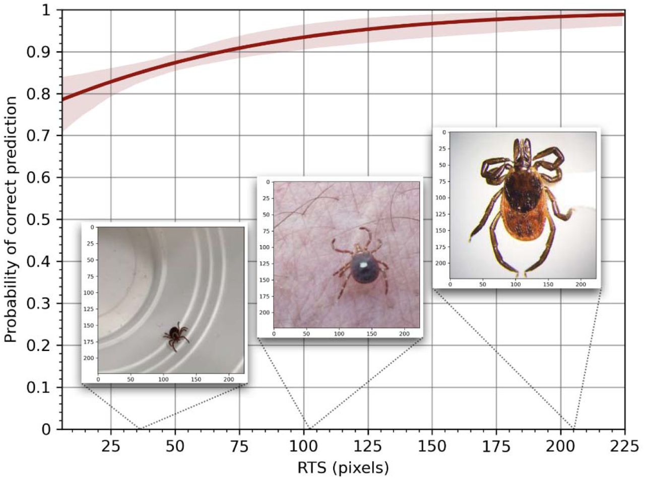 Binary logistic regression of the relationship between a correct prediction and the relative tick size (RTS).
