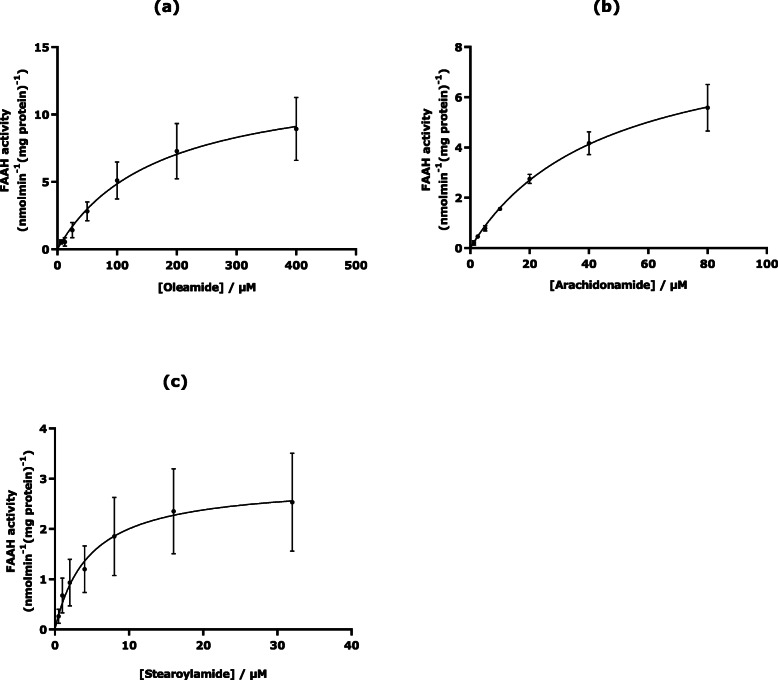 Hydrolysis of oleamide (a), arachidonamide (b) and stearoylamide (c) by rat liver FAAH-1 activity. Rat liver FAAH-hydrolytic activity of each primary amide substrate in vitro, was assayed by quantification of ammonia released after hydrolysis. Ammonia generated in the presence of sulphite ions is reacted with alkaline o-phthaldehyde (OPA) to generate the stable fluorescent isoindole derivative (1-sulphonatoisoindole) which is quantified by fluorescent spectroscopy [41, 43]. Four separate experiments with three replicates on the same microtiter plate were conducted for each substrate using different rat liver preparations. Data are mean ± SEM (Standard Error of the Mean) of four separate preparations (n = 4) conducted in triplicate