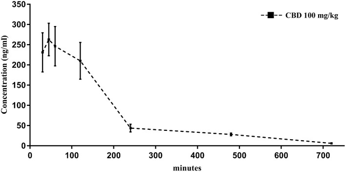 Time course of CBD levels in serum from GASH/Sal animals treated with CBD (100 mg/kg, intraperitoneal). Notice that levels of CBD peak within 45 min after the intraperitoneal injection. Results are expressed as means ± SEM (n = 14).