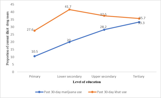 Past 30-day marijuana and khat use across level of education.