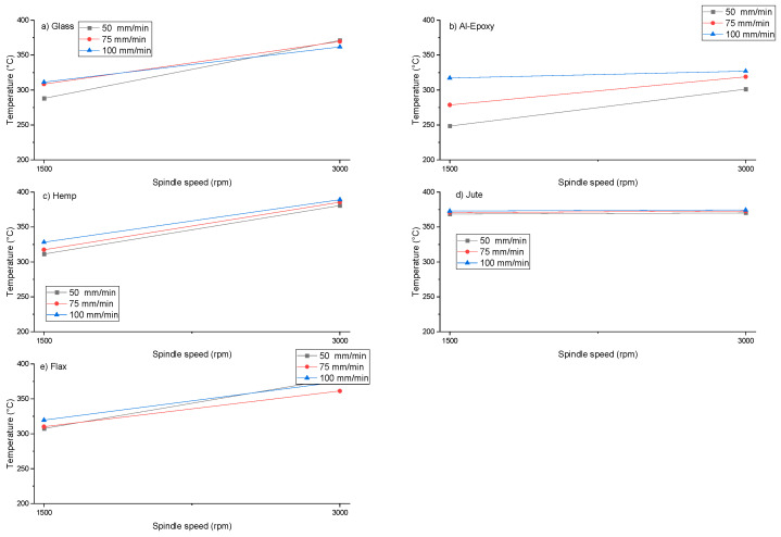 Maximum cutting temperatures measured during drilling of (a) Glass Fiber, (b) Al–epoxy, (c) Hemp Fiber, (d) Jute Fiber, and (e) Flax Fiber composites.