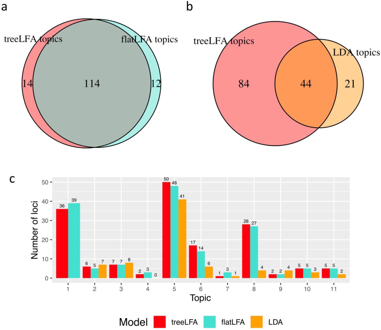 Comparison of the topic-GWAS results for three topic models.a, The total numbers of loci associated with any of the 11 topics inferred by treeLFA and flatLFA, and their overlap.b, The total numbers of loci associated with any of the 11 topics inferred by treeLFA and any of the 10 topics inferred by LDA, and their overlap.c, The numbers of loci associated with each of the 11 topics inferred by treeLFA and flatLFA, and each of the 10 topics inferred by LDA. The first topic is the empty topic, and is only inferred by treeLFA and flatLFA.