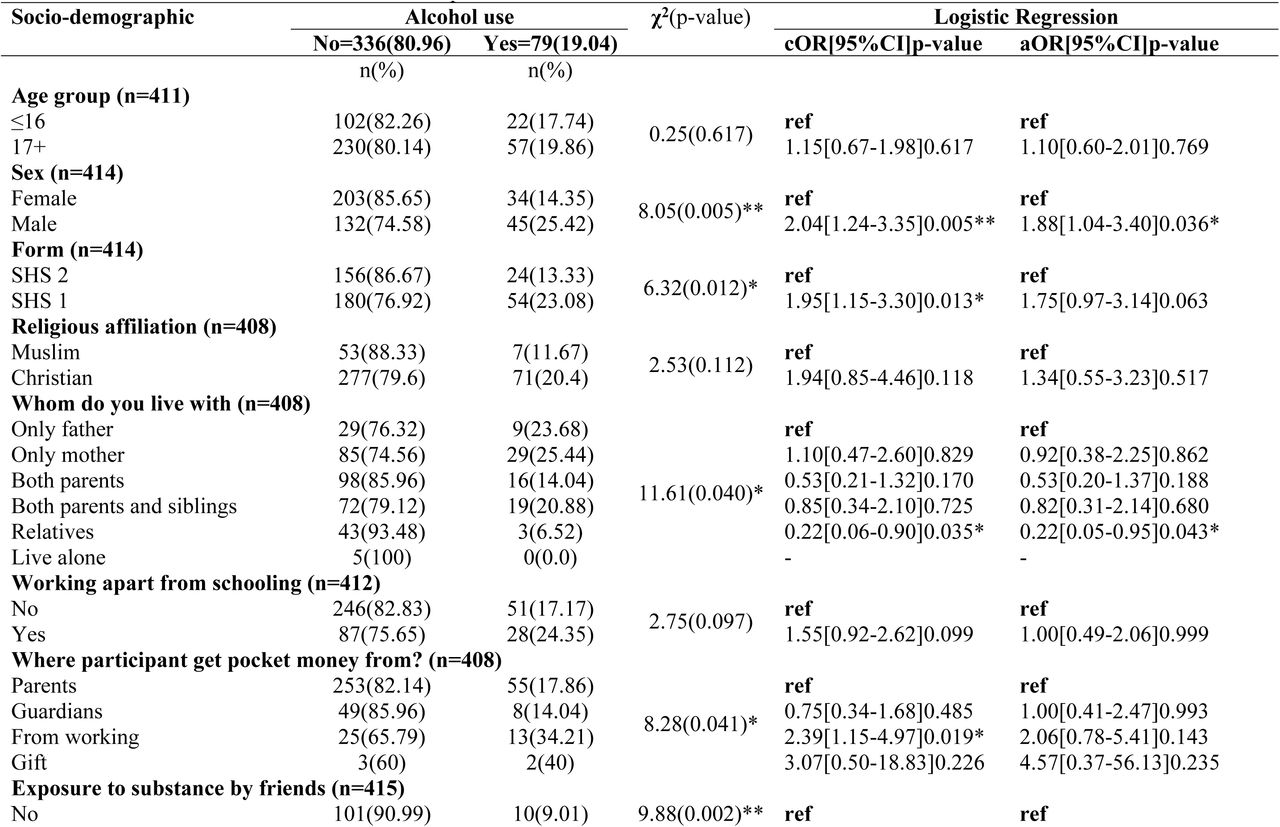 Personal characteristics, social and intrapersonal factors, and alcohol use