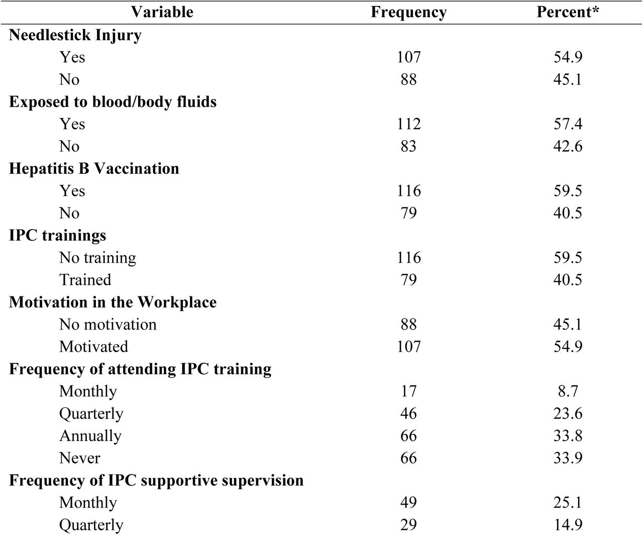 Factors influencing IPC compliance among healthcare workers (N=195)