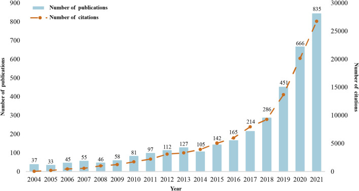 Annual number of publications and citations.