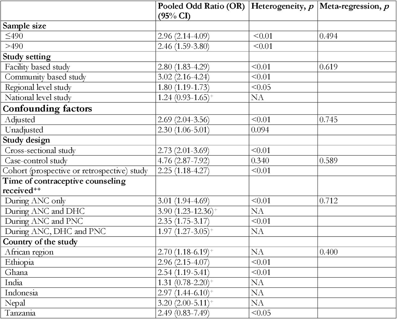 Stratified analysis of pooled Odd Ratio (OR) of modern contraception uptake in the postpartum period across selected characteristics