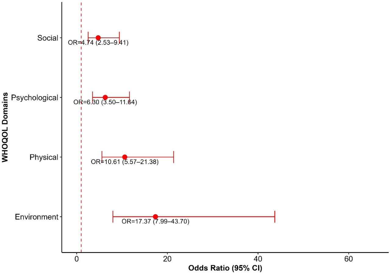 Impact of Depression on Social, Psychological, Physical and Environmental Quality of Life