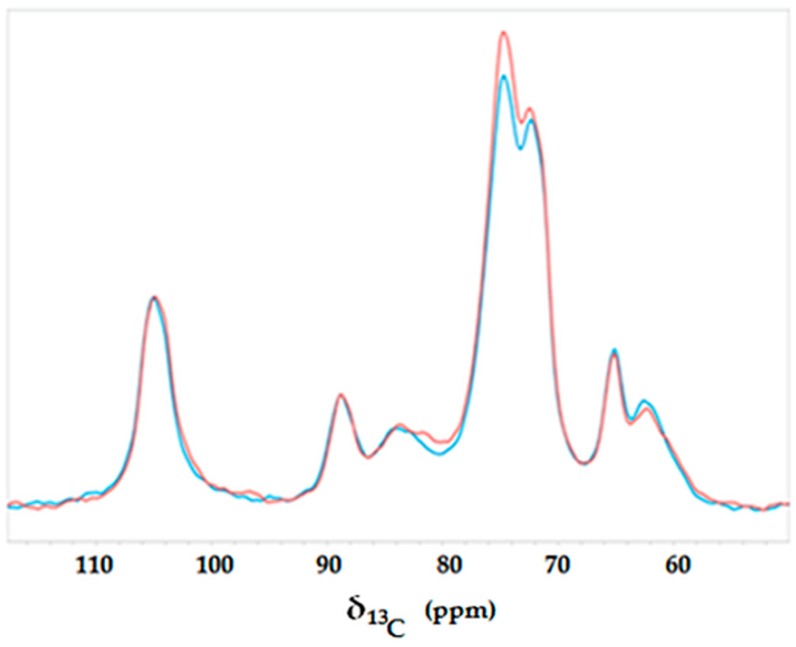 Solid-state NMR spectra of untreated hemp fabric (blue) and hemp fabric after the waterglass treatment (red).