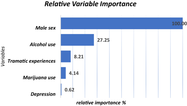 Relative variable importance analysis
