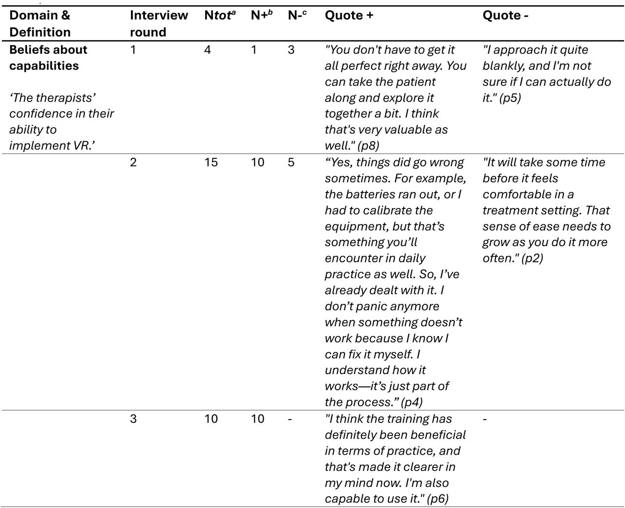 Determinants related to Motivation that influence VR Implementation according to Therapists.